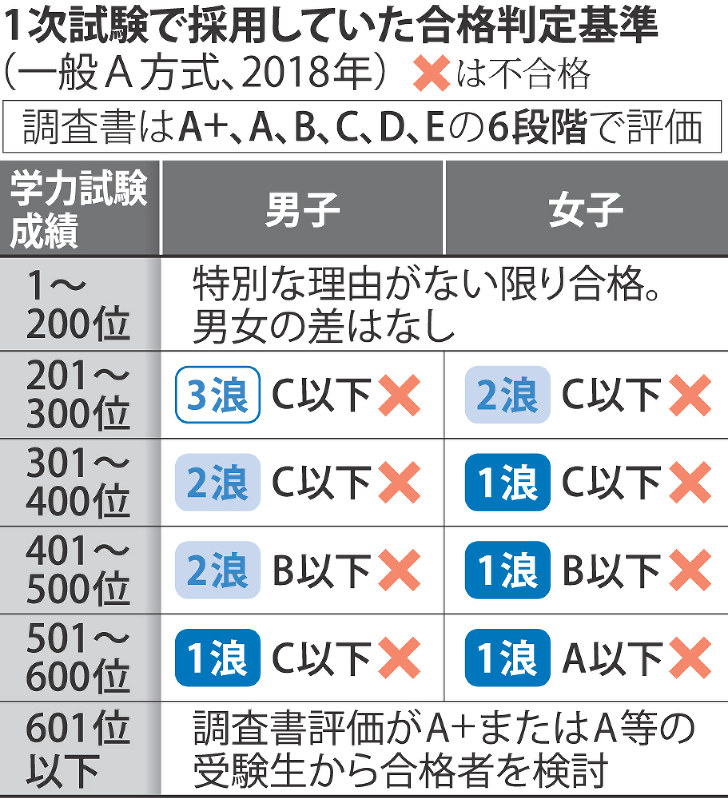 医学部不正入試 順大 不適切認識なく 差別ではなく男女の補正 毎日新聞