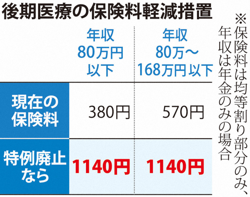 後期医療の保険料軽減措置