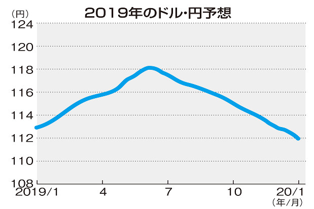 日本経済総予測2019 海外勢の円売り活発化 夏前に1ドル 118円も 佐々木融 週刊エコノミスト Online