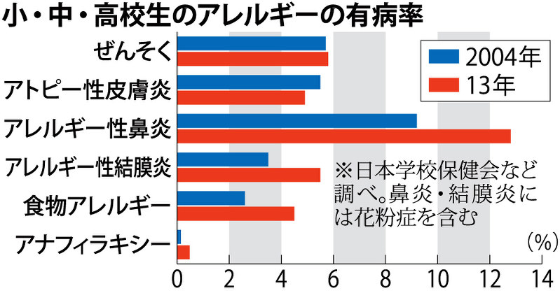質問なるほドリ 食物アレルギー 対処は 重症なら救急車を 発疹でも注意が必要 回答 田村佳子 毎日新聞