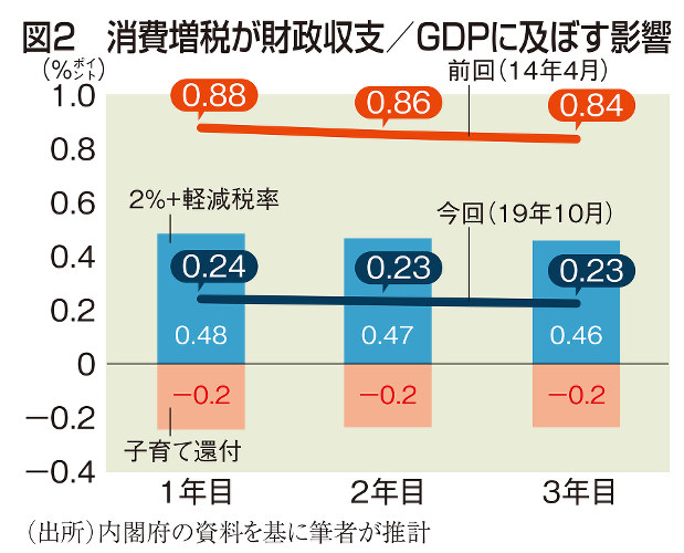 日本経済総予測2019：増税と景気 税収増は14年の4分の1程度 手厚い対策