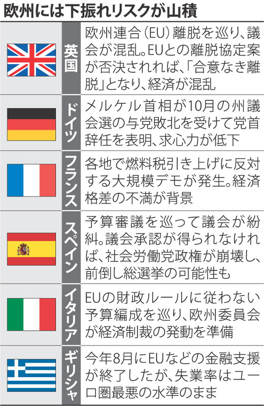 欧州には下振れリスクが山積