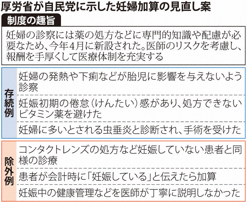 厚労省が自民党に示した妊婦加算の見直し案