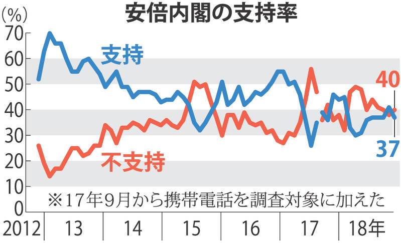 安倍内閣の支持率
