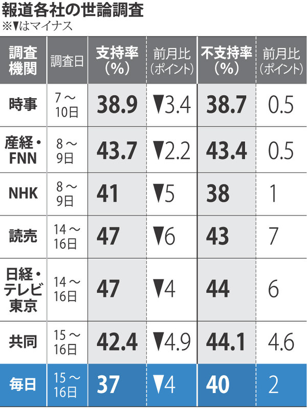 報道各社の世論調査
