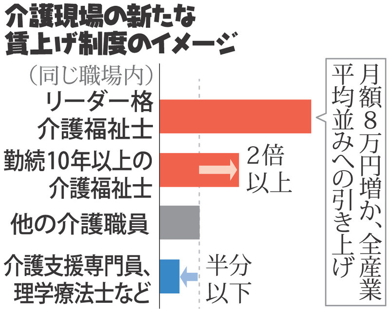 介護現場の新たな賃上げ制度のイメージ