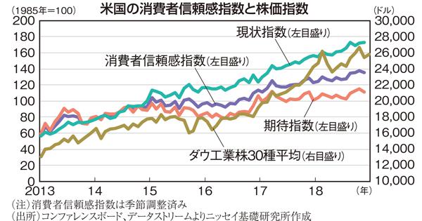 ザ マーケット 今週のポイント 米消費者信頼感指数 １２月２７日 株価下落も消費マインド悪化は限定的 窪谷浩 週刊エコノミスト Online