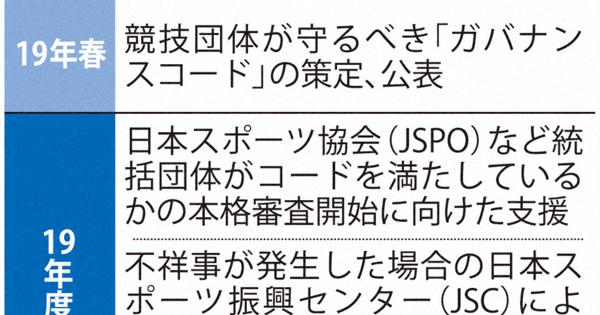 不祥事対策に監視 円卓会議 新設など スポーツ庁発表 毎日新聞