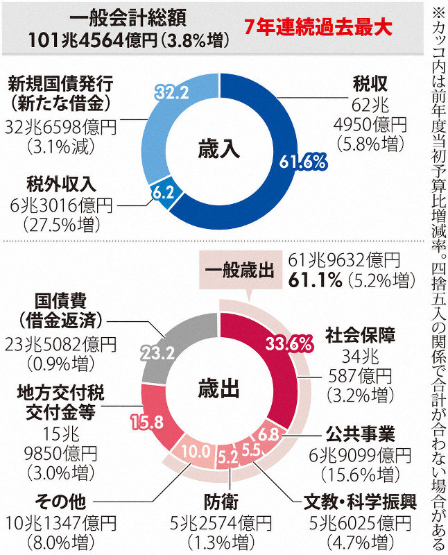 一般会計総額