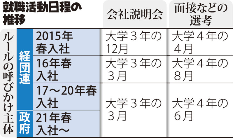就職活動日程の推移
