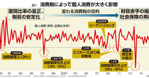 平成経済30年史：消費税の呪縛 変わる「政策目的」に消費翻弄＝星野