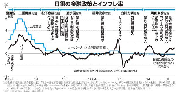 平成経済30年史：日銀と独立性 大量の国債購入で財政規律緩む