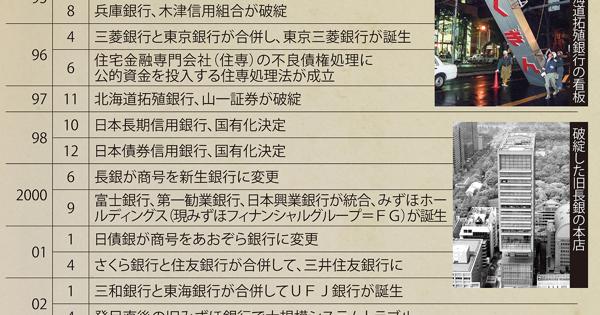 平成経済30年史 ：金融危機と再編 「銀行は破綻しない」時代の