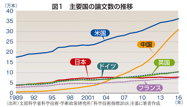 平成経済30年史 ノーベル賞躍進のワケ 受賞数は昭和の３倍に激増も 研究力で米中との差が拡大 寺裏誠司 週刊エコノミスト Online