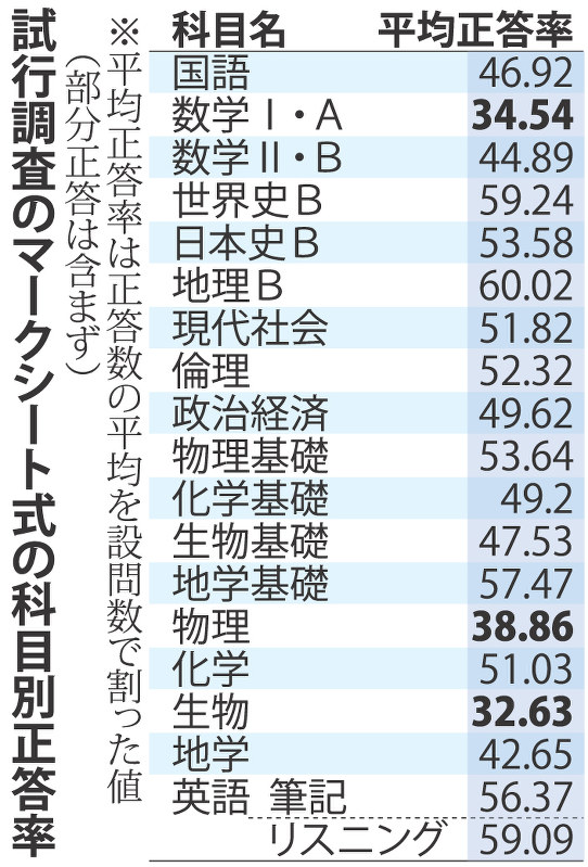 試行調査のマークシート式の科目別正答率