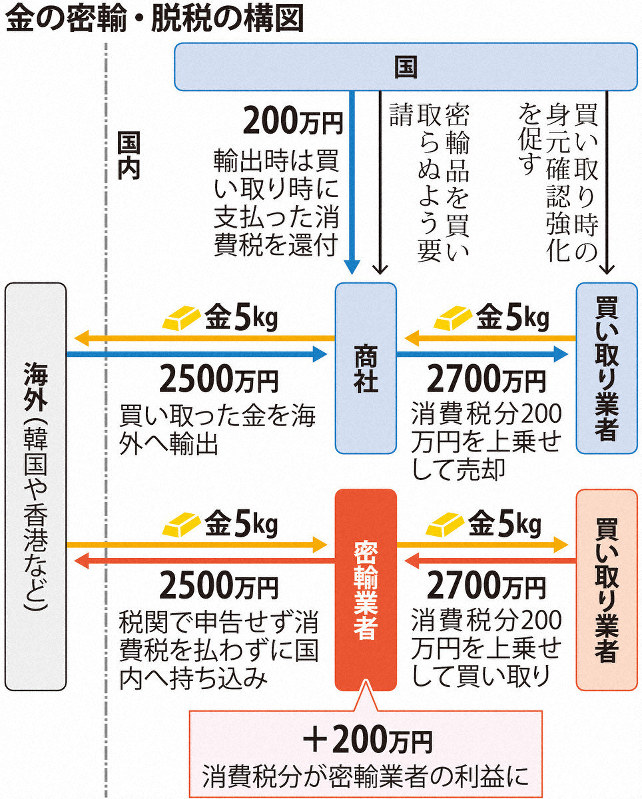 金密輸の対策強化 消費増税控え脱税増加 毎日新聞