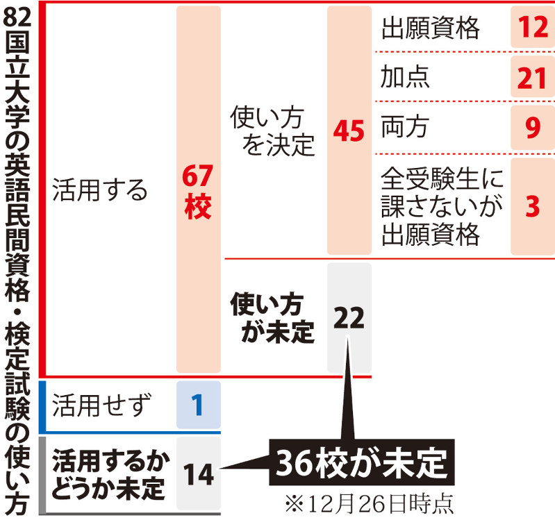 82国立大学の英語民間資格・検定試験の使い方