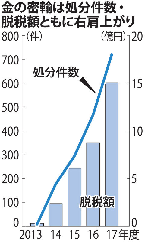 金の密輸は処分件数・脱税額ともに右肩上がり