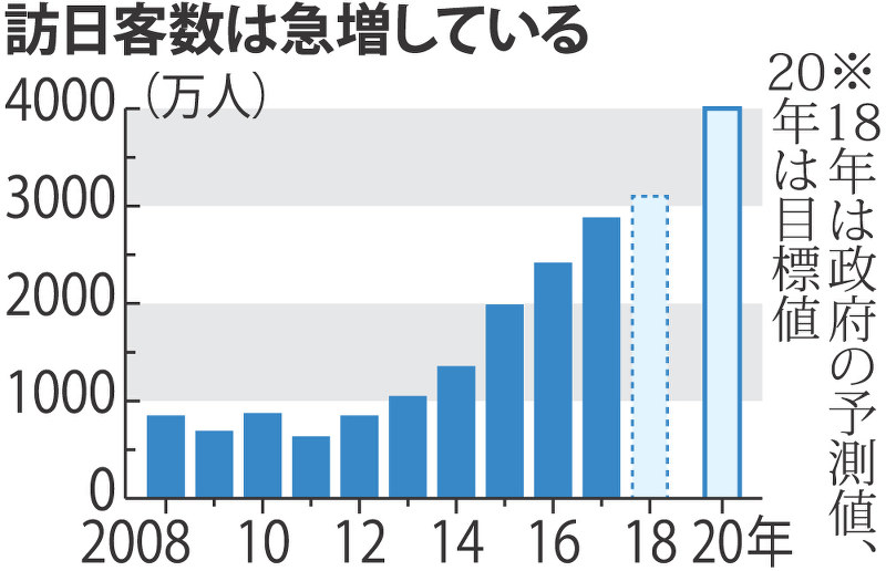 訪日客数は急増している