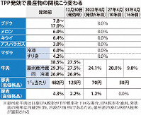 TPP発効で農産物の関税こう変わる