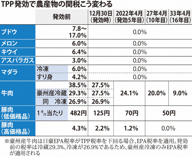 TPP発効で農産物の関税こう変わる