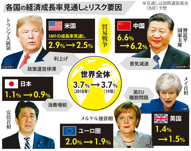 ２０１９年 世界経済は 景気減速懸念高まる 毎日新聞