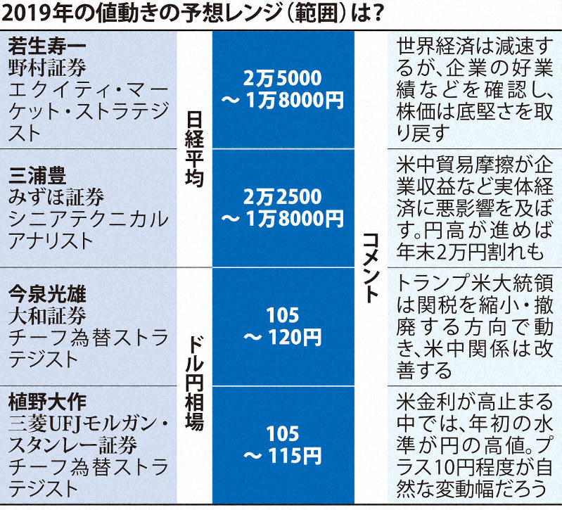 2019年の値動きの予想レンジ(範囲)は?