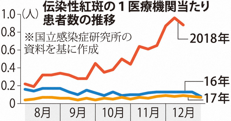 伝染性紅斑の1医療機関当たり患者数の推移