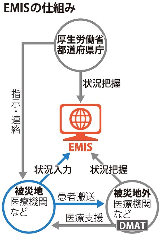 EMISの仕組み