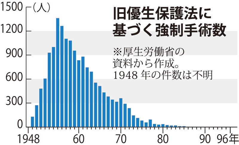 旧優生保護法に基づく強制手術数