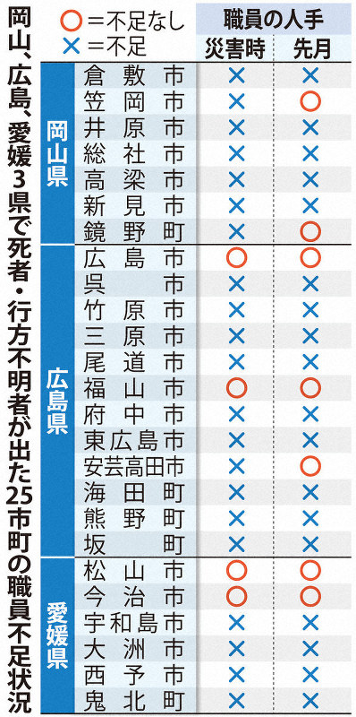 豪雨被害を受けた25市町の職員不足状況