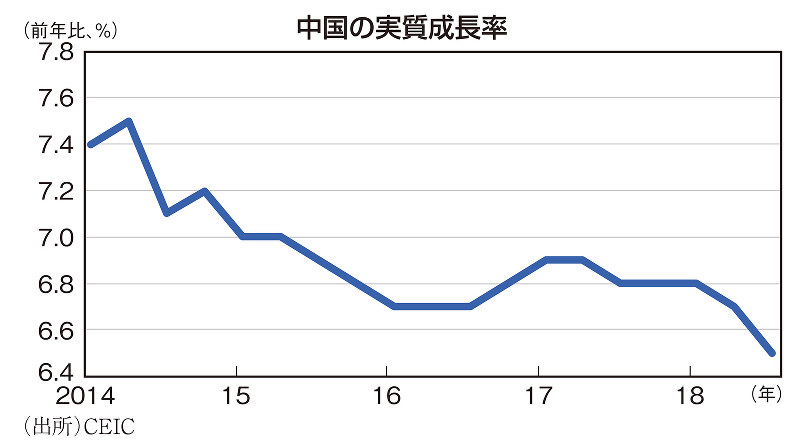 中国の実質成長率