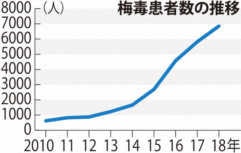 梅毒患者数の推移