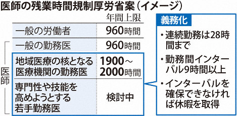 医師の残業時間規制厚労省案（イメージ）