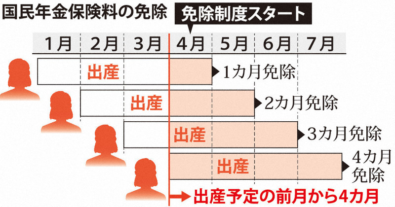 国民年金保険料の免除