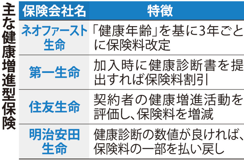 主な健康増進型保険
