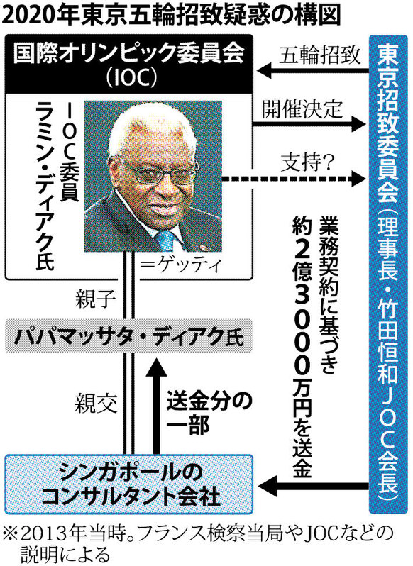 クローズアップ２０１９ 五輪招致疑惑 竹田ｊｏｃ会長 会見７分 質問受けず あと１年半 影響懸念 毎日新聞