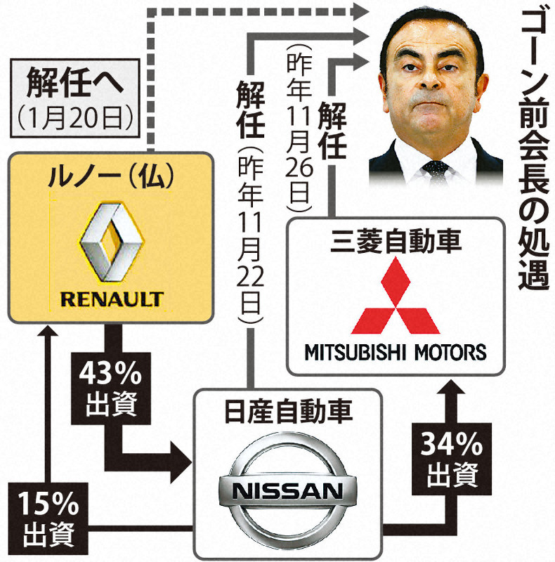 ゴーン前会長の処遇