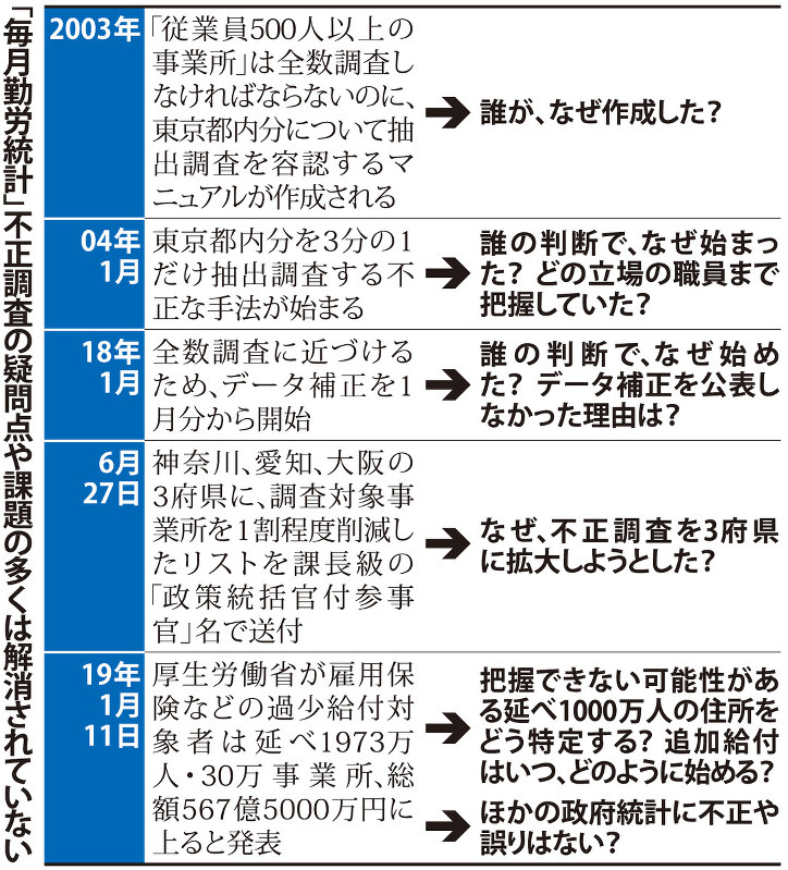 「毎月勤労統計」不正調査の疑問点や課題の多くは解消されていない