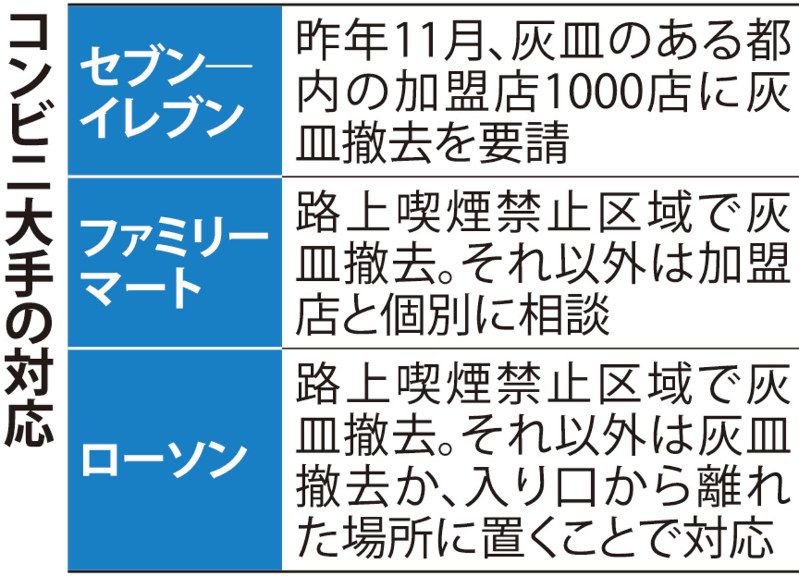 コンビニ大手の対応