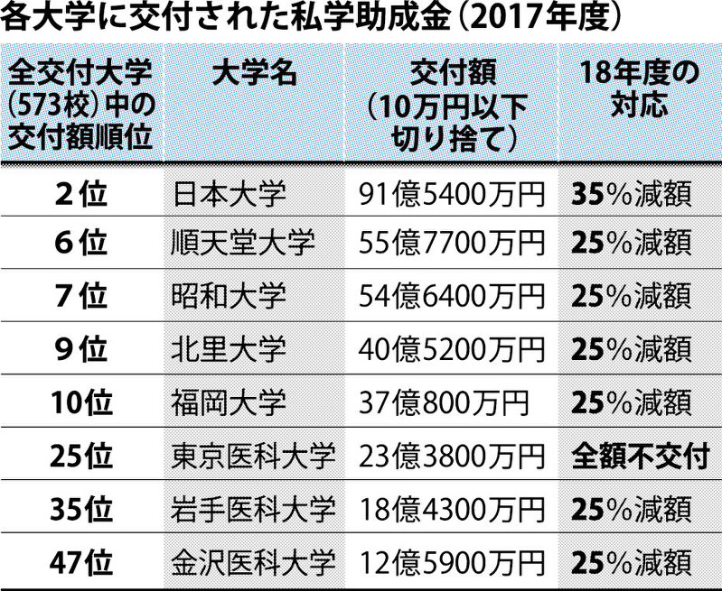 各大学に交付された私学助成金(2017年度)