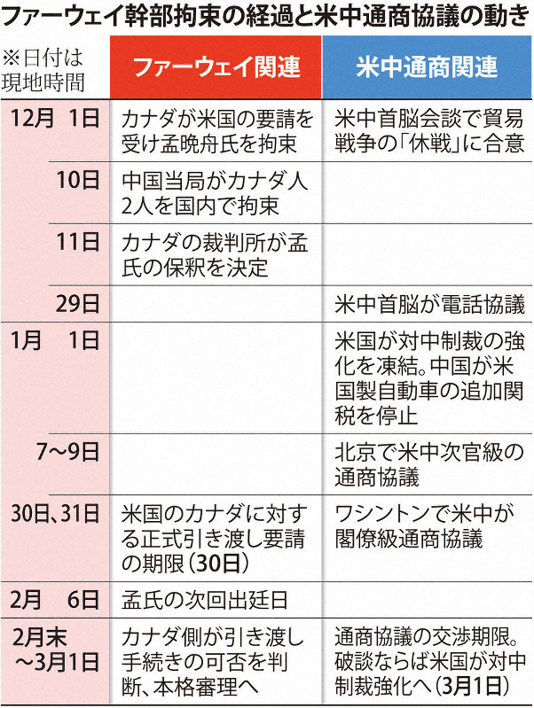ファーウェイ幹部拘束の経緯と米中通商協議の動き