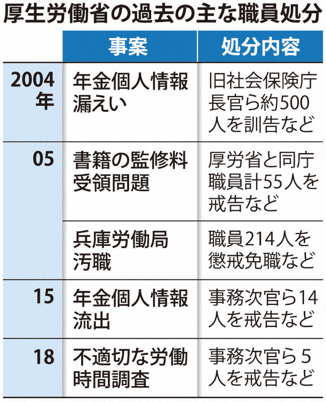 厚生労働省の過去の主な職員処分