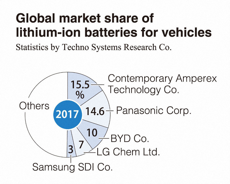 Toyota, Panasonic EV fuel cell joint venture a bid to get ahead of rivals The Mainichi