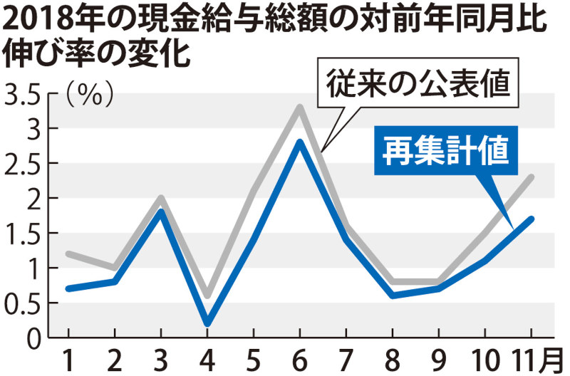 2018年の現金給与総額の対前年同月比伸び率の変化