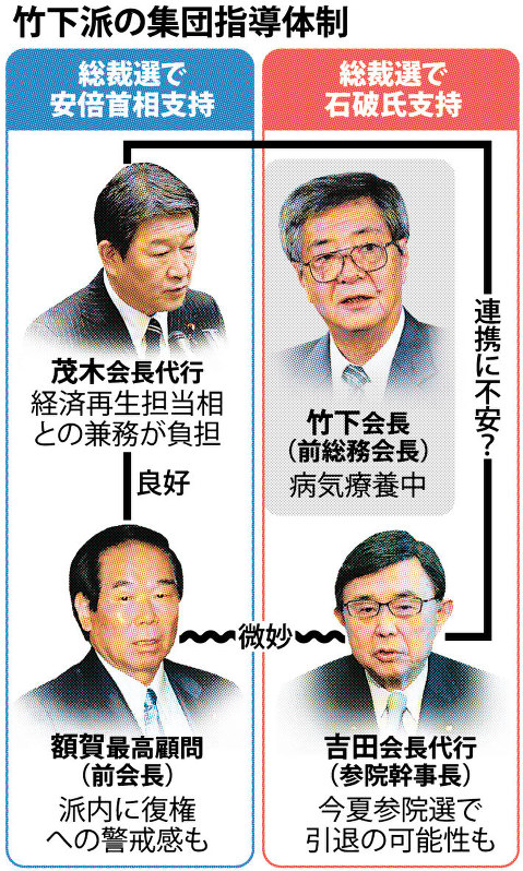 自民党:参院選へ揺れる竹下派 トップは病気不在/総裁選しこり残り