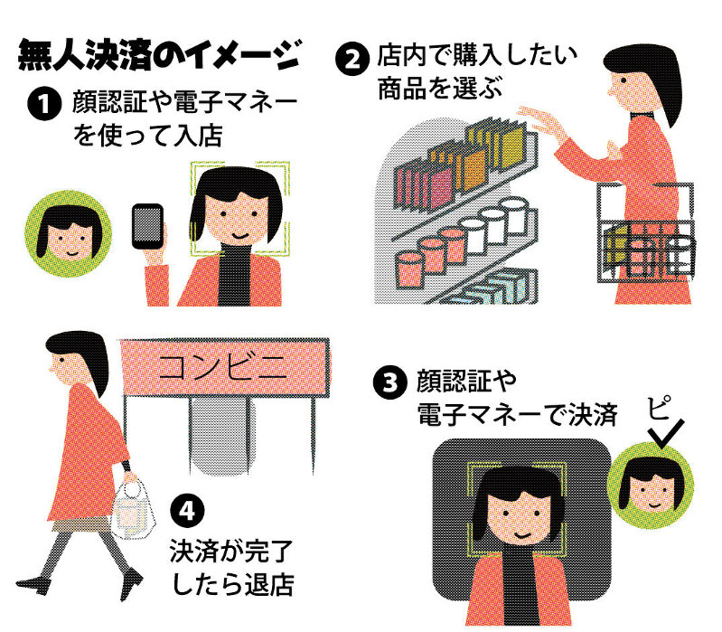 無人決済のイメージ