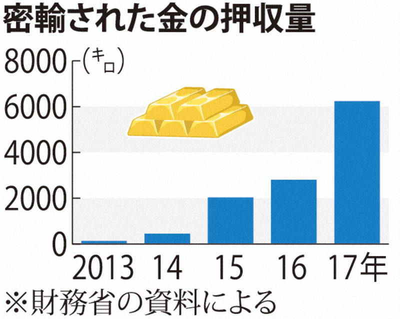 急増する金の密輸事件 消費税引き上げ後にらみ捜査機関警戒 毎日新聞