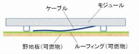 延焼の危険性が高いとされた「鋼板無し型」の太陽光発電装置の図(図中のモジュールは発電装置、野地板は屋根瓦と骨組みの間の木板、ルーフィングは防水シート)=消費者庁提供