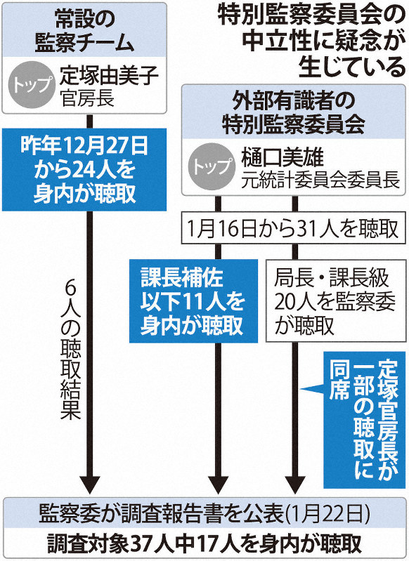 特別監察委員会の中立性に疑念が生じている
